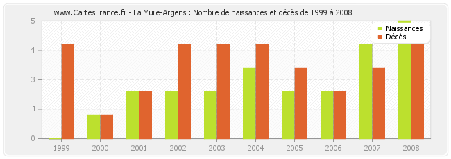 La Mure-Argens : Nombre de naissances et décès de 1999 à 2008